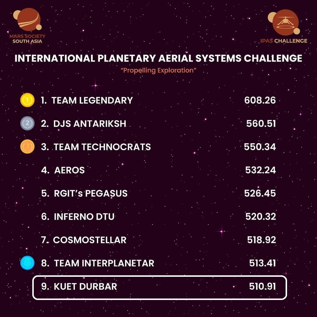 IPAS 2021 leaderboard showing KUET Durbar at 9th place with 510.91 points