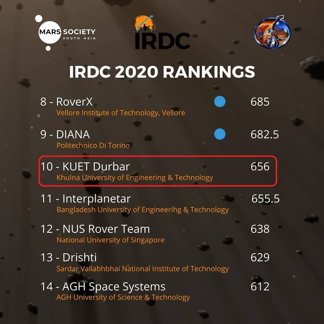 IRDC 2020 rankings showing KUET Durbar at 10th place with 656 points